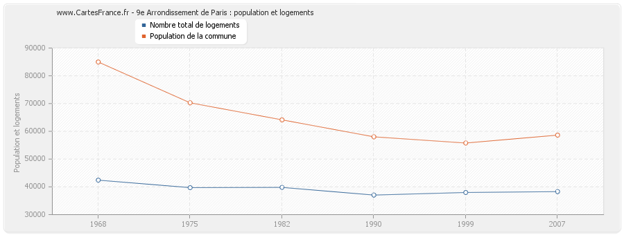 9e Arrondissement de Paris : population et logements